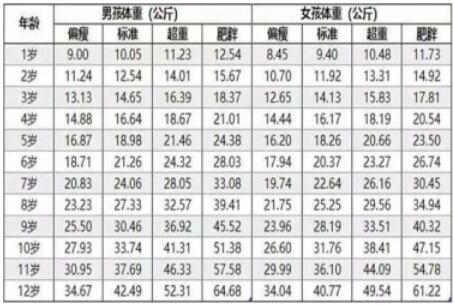 2020儿童身高体重标准表