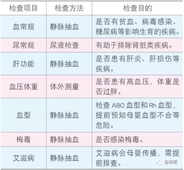 孕前检查必要项目有哪些