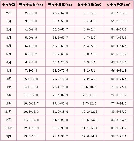 婴儿体重增长标准表