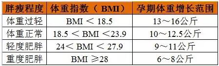 孕期增重多少才算合理