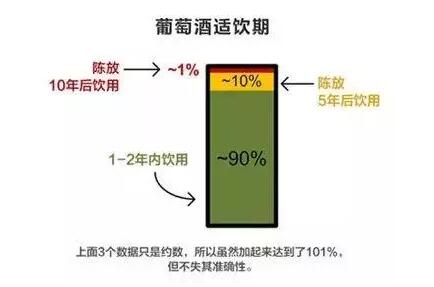 红酒保质期多久？过期红酒还能喝吗？
