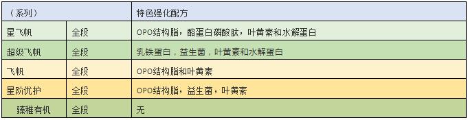 飞鹤奶粉哪个系列最好