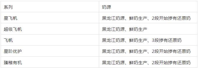 飞鹤奶粉哪个系列最好