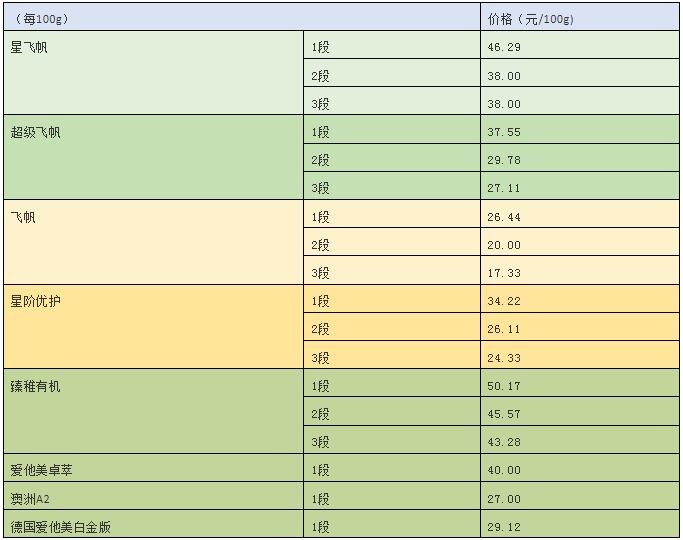 飞鹤奶粉哪个系列最好