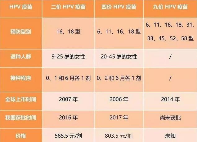 宫颈癌疫苗二价四价九价的区别