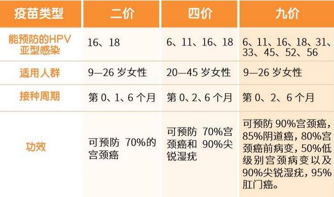 宫颈癌疫苗二价四价九价的区别
