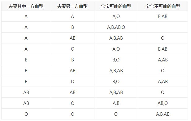 血型遗传怎么推算宝宝是什么血型？