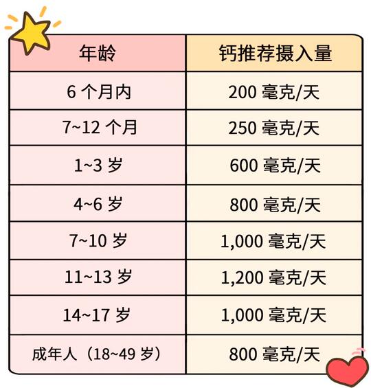 我国儿童的钙摄入量普遍偏低