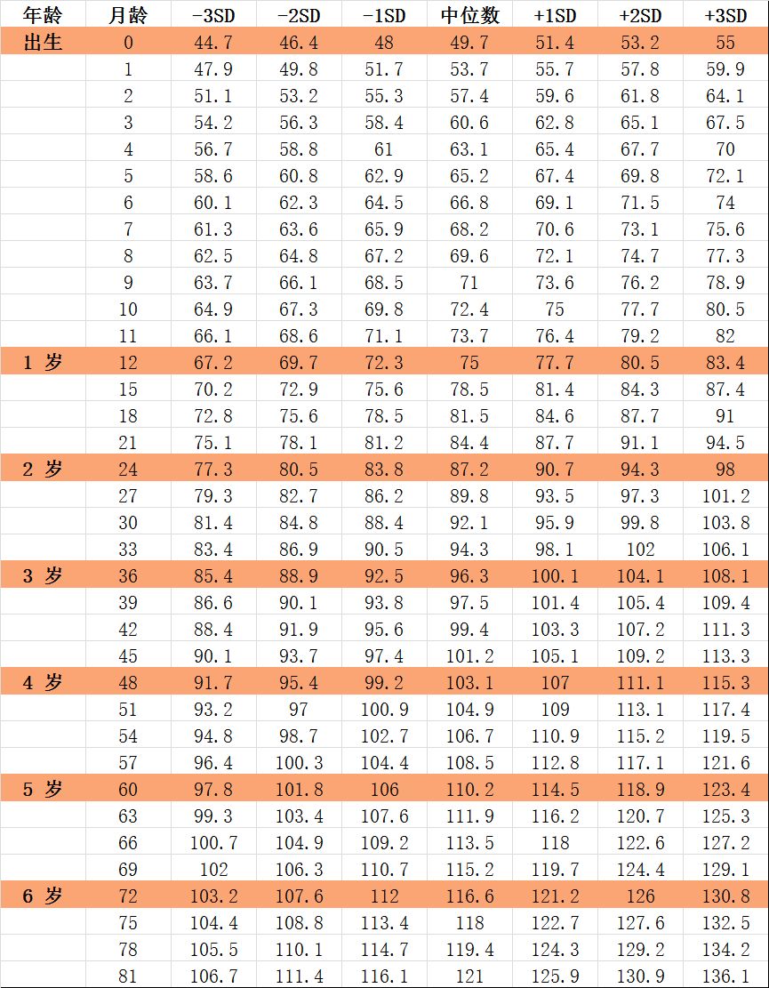 2021年儿童标准身高对照