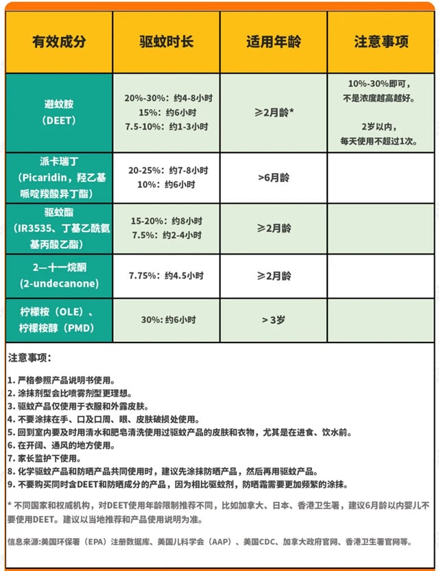 无比滴宝宝能用吗？哪些驱蚊产品靠谱？