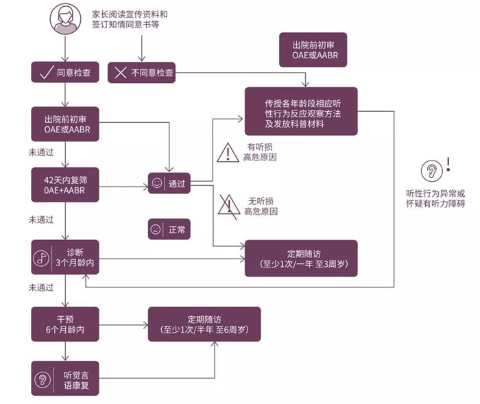 新生儿听力筛查未通过怎么办？