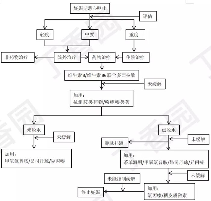 妊娠剧吐怎么处理
