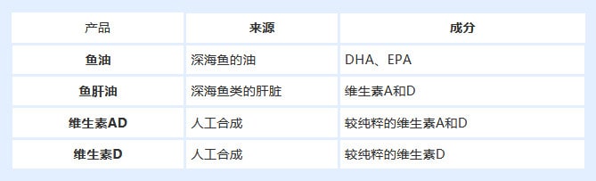 鱼油和鱼肝油的区别