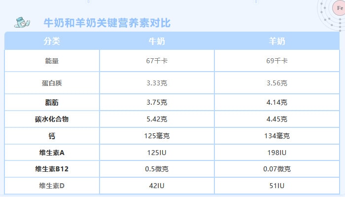 羊奶粉好还是牛奶粉好