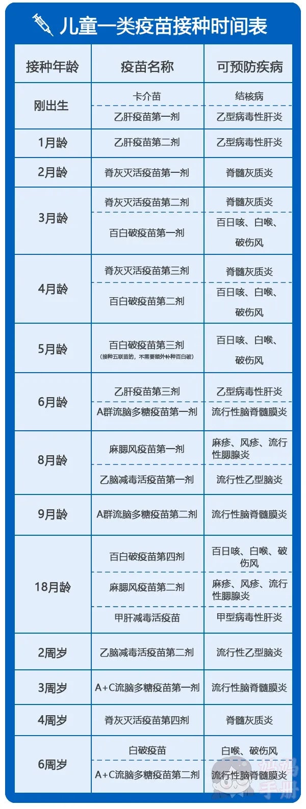 儿童疫苗接种时间表
