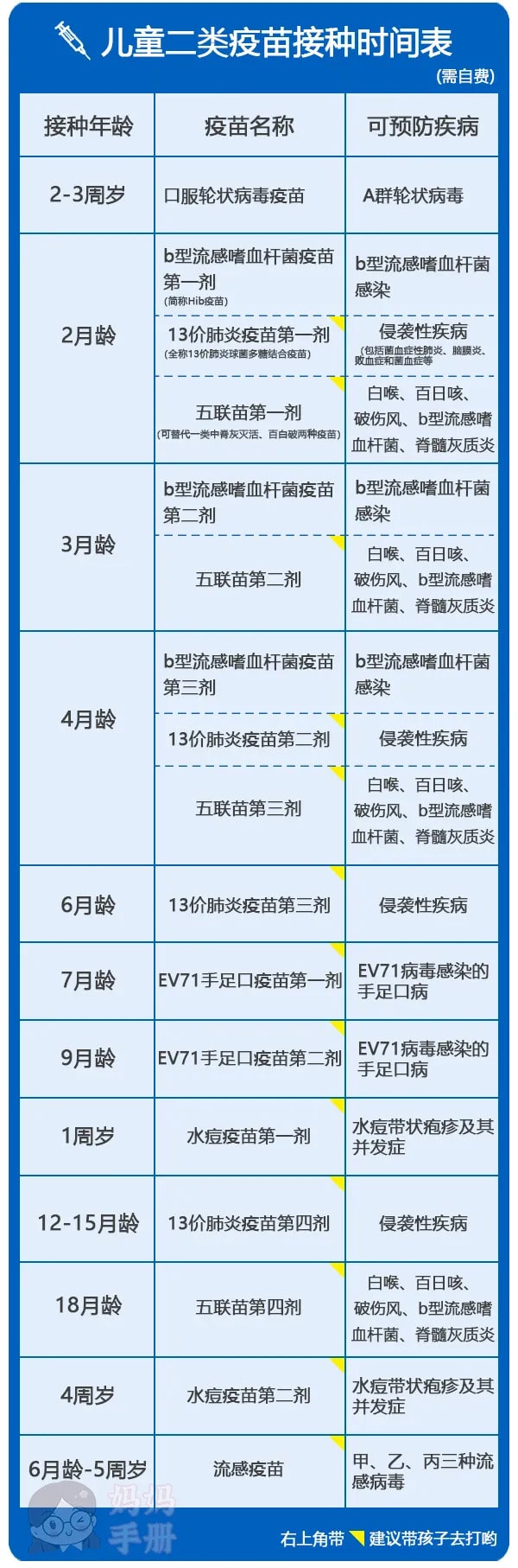 儿童疫苗接种时间表