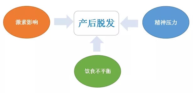 产后脱发怎么办和原因