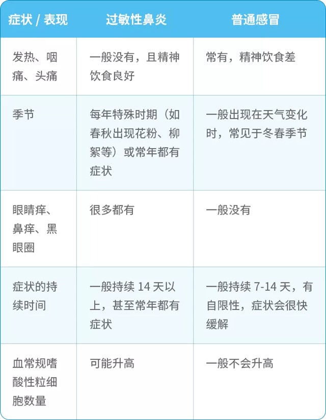 儿童鼻塞流涕，可能是过敏性鼻炎