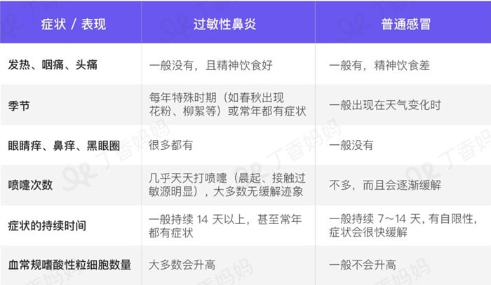 怎么区分儿童过敏性鼻炎和感冒？