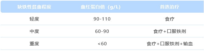 宝宝缺铁性贫血怎么办