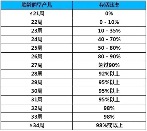 早产儿七活八不活是真的吗？