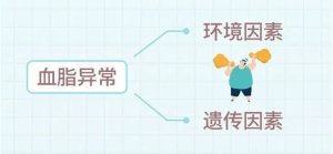 血脂异常会遗传吗？