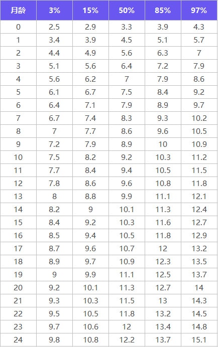 不同月龄婴儿体重标准