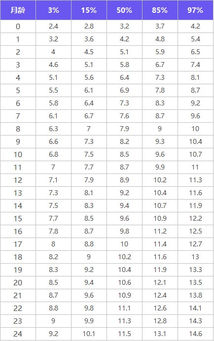 不同月龄婴儿体重标准