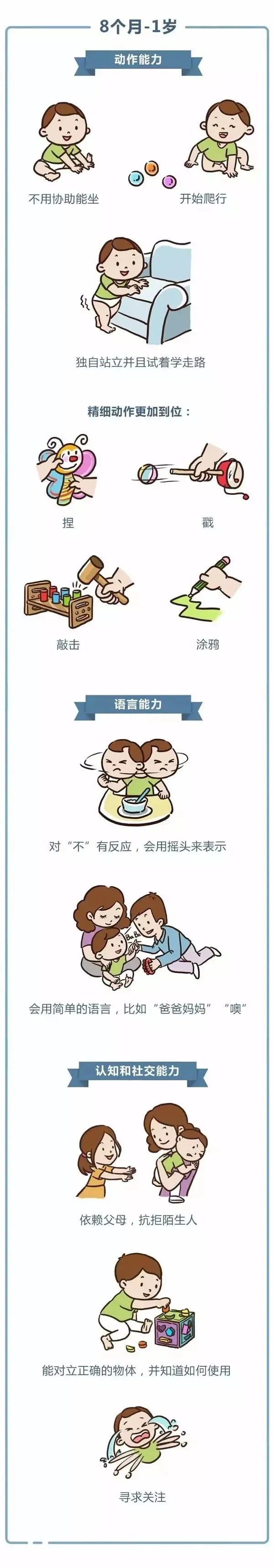 0-3岁婴幼儿发育指标对照表