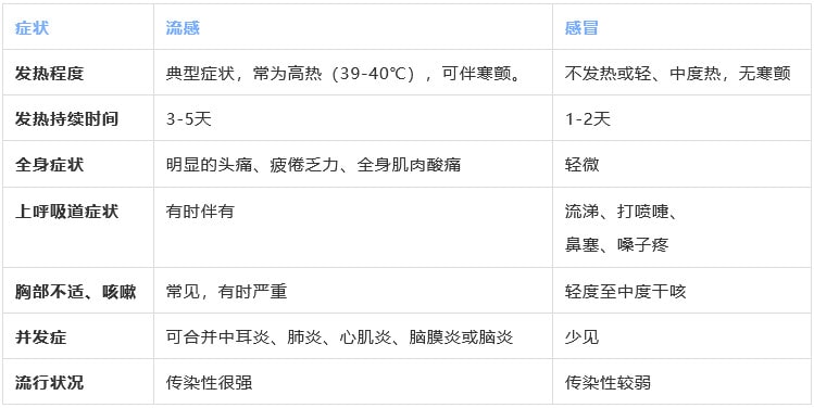 流感与感冒有什么区别