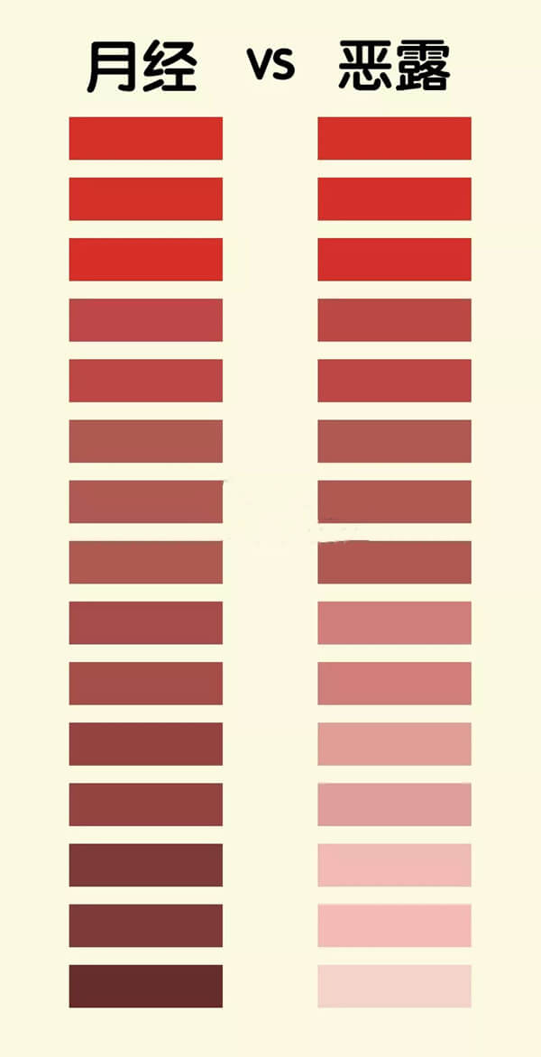 产后恶露和月经的区别