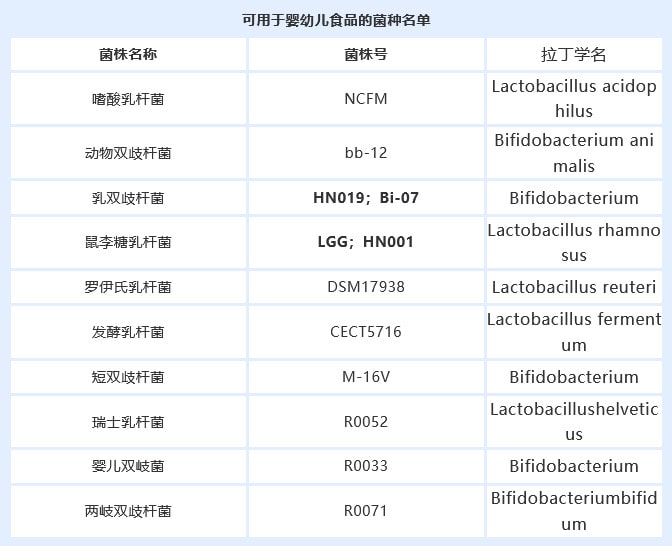 可用于婴幼儿食品的菌种名单