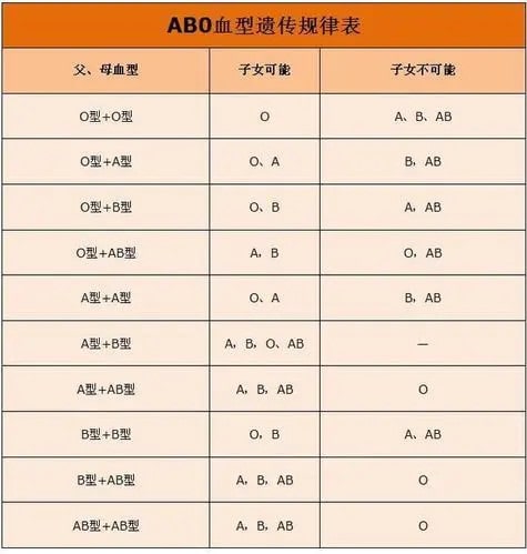 血型真的能决定了宝宝的性格吗？