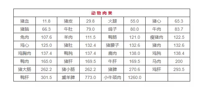 高嘌呤食物一览表
