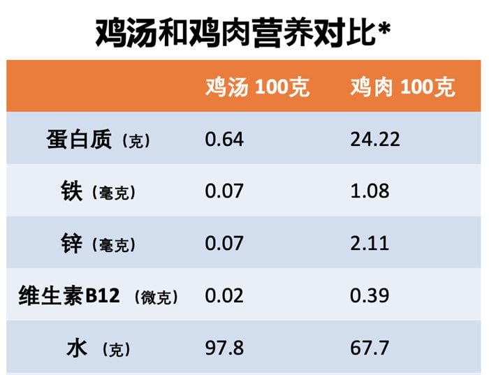 宝宝要多喝汤补钙吗？