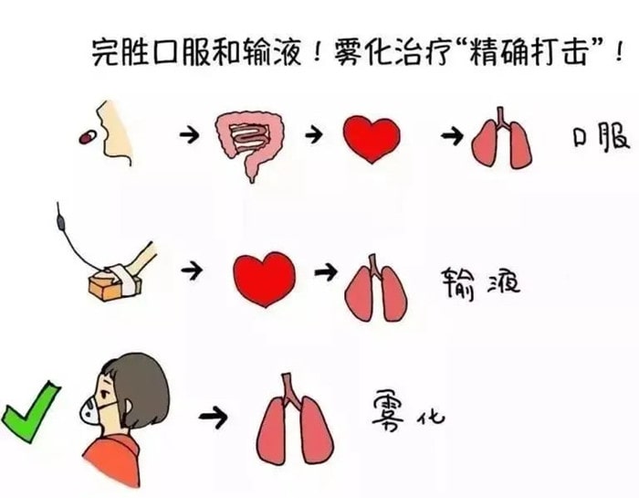 雾化治疗「激素」药安全吗？