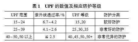 防晒衣要怎么挑才好？