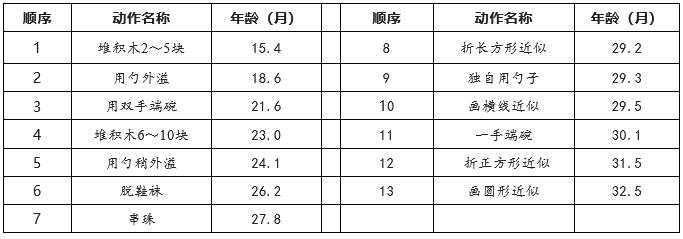 1～3岁幼儿心理发展特征