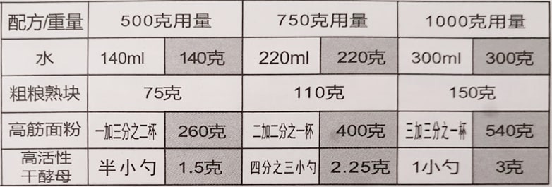 几款经典馒头配方分享