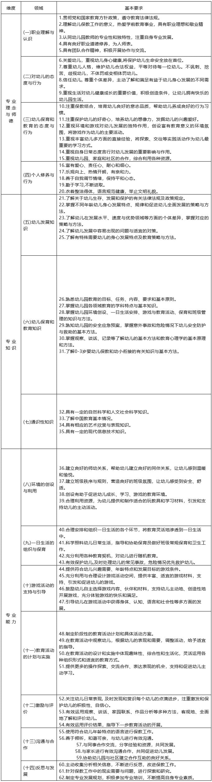 《幼儿园教师专业标准（试行）》全文
