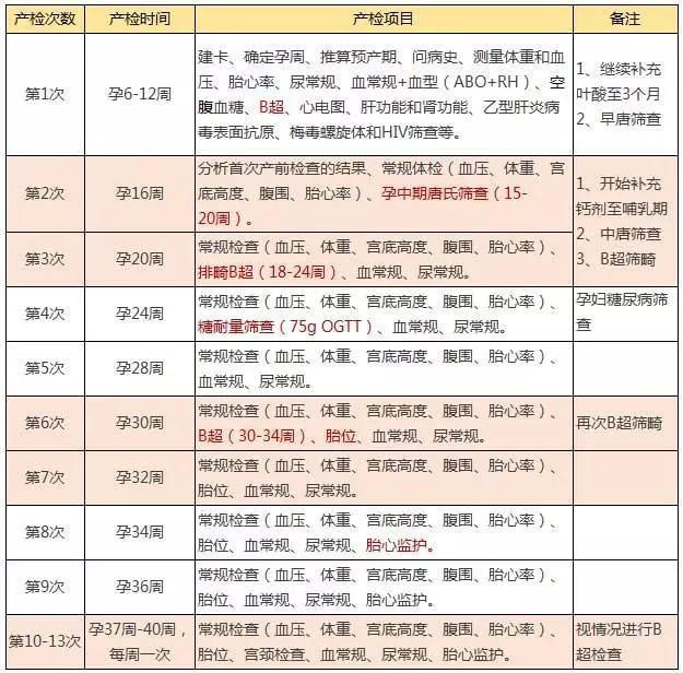 孕期13次产检时间表和项目