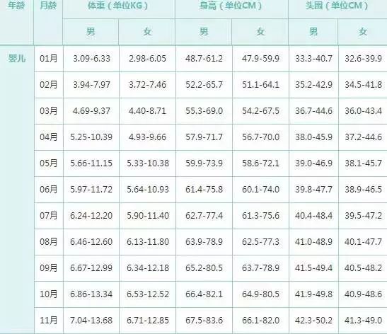 0-6岁儿童身高体重标准表