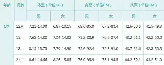 0-6岁儿童身高体重标准表