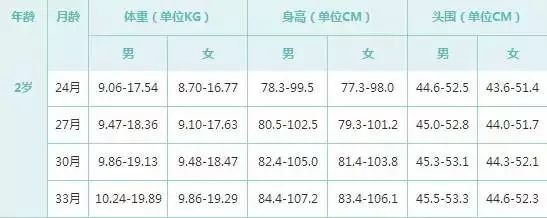 0-6岁儿童身高体重标准表