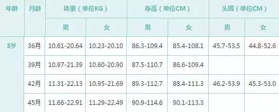 0-6岁儿童身高体重标准表