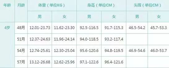 0-6岁儿童身高体重标准表