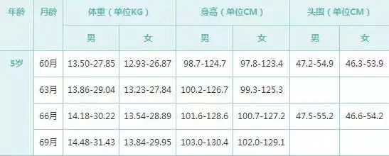 0-6岁儿童身高体重标准表