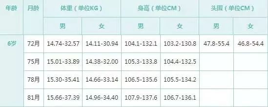 0-6岁儿童身高体重标准表