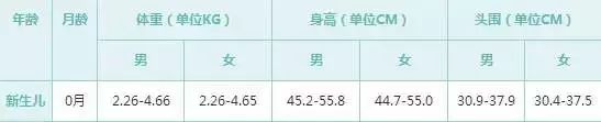 0-6岁儿童身高体重标准表