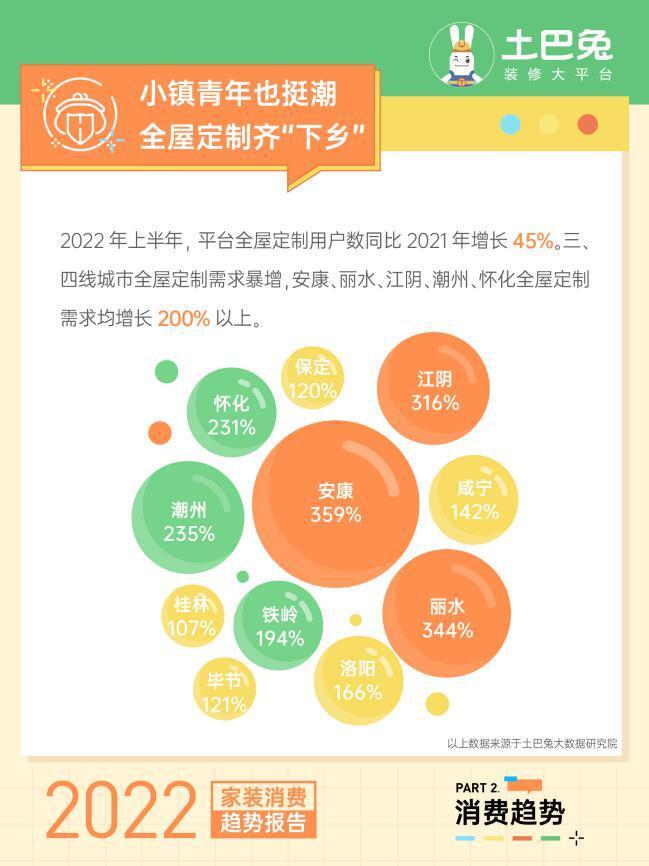 2022家装消费趋势报告：全屋定制崛起 小镇青年消费逆袭